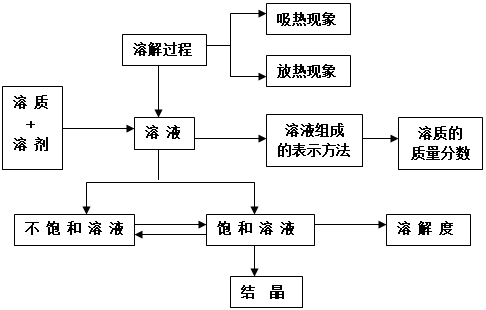 初中化學中考化學全冊10個知識框架圖全部搞懂輕鬆拿高分