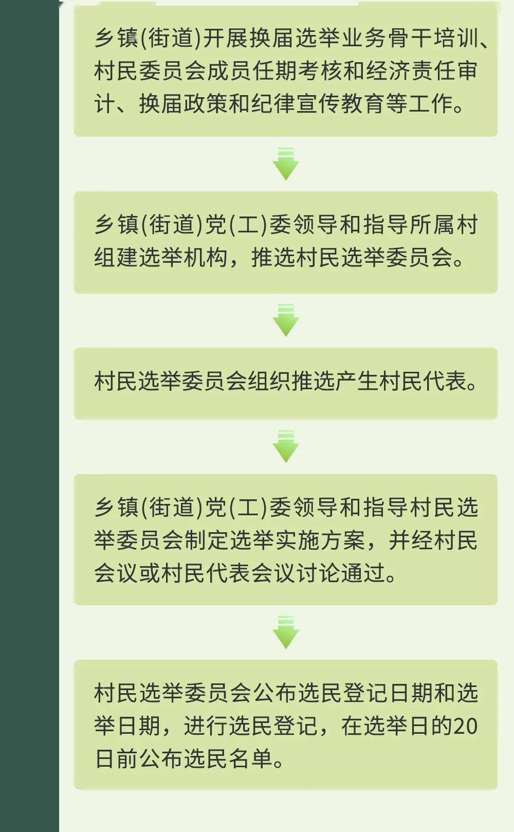 一图读懂 | 村民委员会换届工作流程图