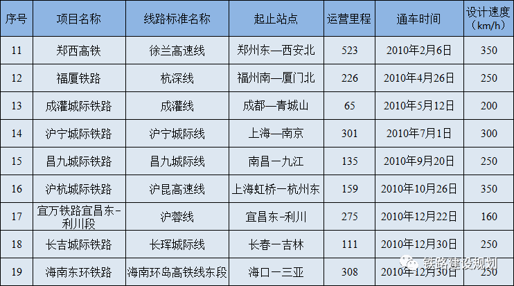 近4万公里2020年中国高速铁路运营里程排行附详细线路清单