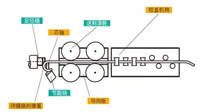 弹簧生产工艺浅析_机构