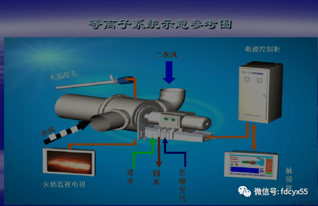 并在强磁场控制下获得稳定功率的直流空气等离子体,该等离子体在专门