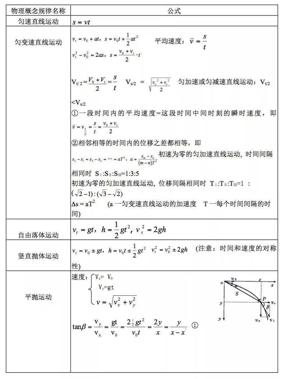 力学公式清单,值得收藏!_运动学