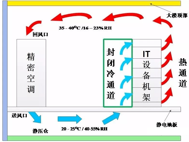 隔离冷通道气流组织图