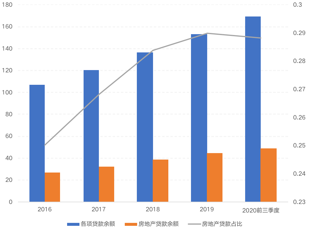 近5年房地產貸款 佔比情況(萬億元,%)
