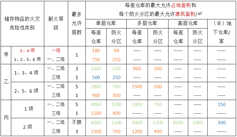 防火分区面积图片