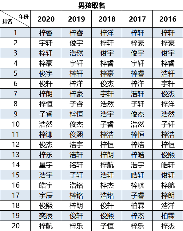 2020年新生儿取名热门名字 男孩取名为梓睿的最多