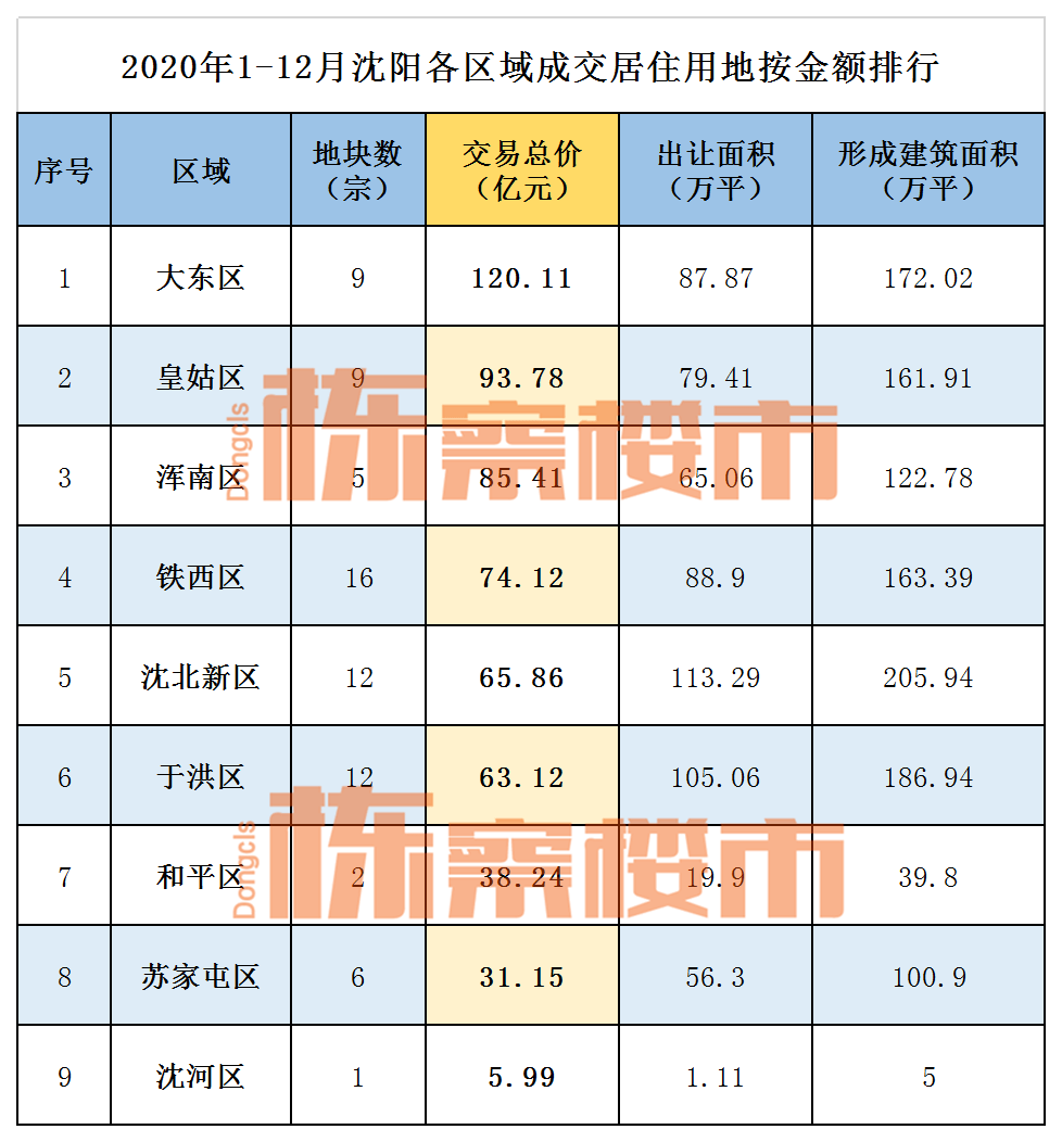 12000-15000元/平 2021瀋陽主流房價已定!