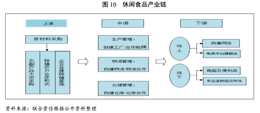 休闲食品行业产业链包括上游的种植和养殖,中游的食品加工,以及下游的