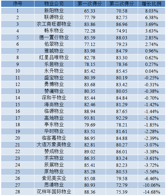 紅榜黑榜物業公司的好壞直接關係到居民的生活質量,希望排名靠前的