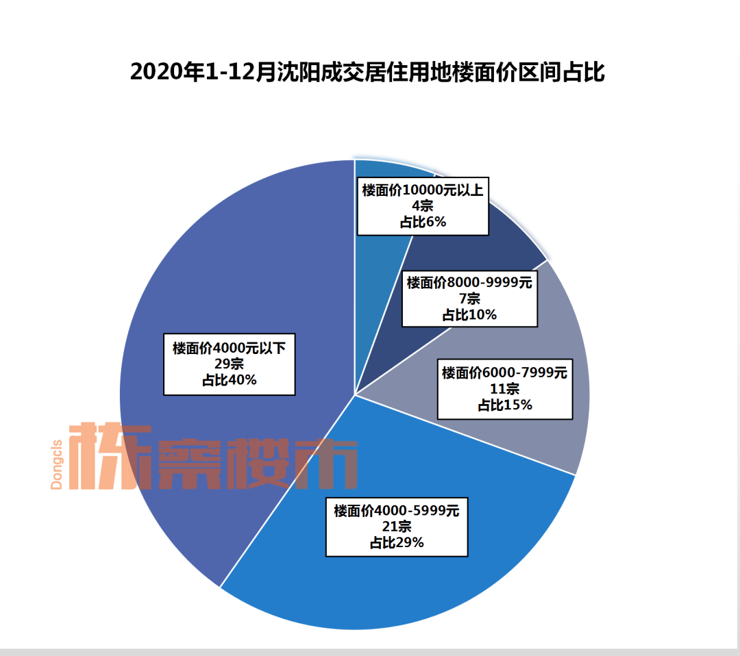 12000-15000元/平 2021瀋陽主流房價已定!