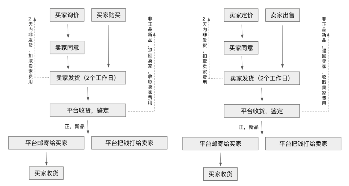 图七:买家业务流程图 图八:卖家业务流程图3.