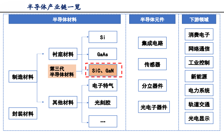 區別於硅/鍺等單質半導體:si基器件在600v以上高電壓以及高功率場合