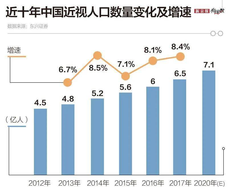 研究院的《國民視覺健康報告》顯示,2012年我國5歲以上總人口中,近視