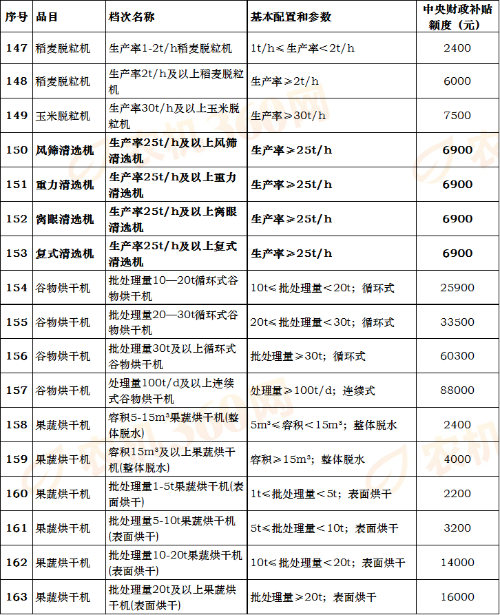 拖拉機補貼k值調整黑龍江省2021年農機補貼額一覽表公示