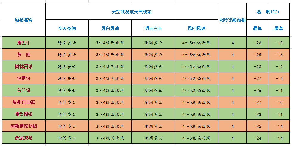 但 最高 气温上升10℃左右 一起来看看鄂尔多斯 未来48小时天气预报