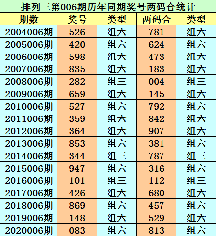 排列三第006期歷史同期兩碼合分別開出:178,246,347,138,004,145,279