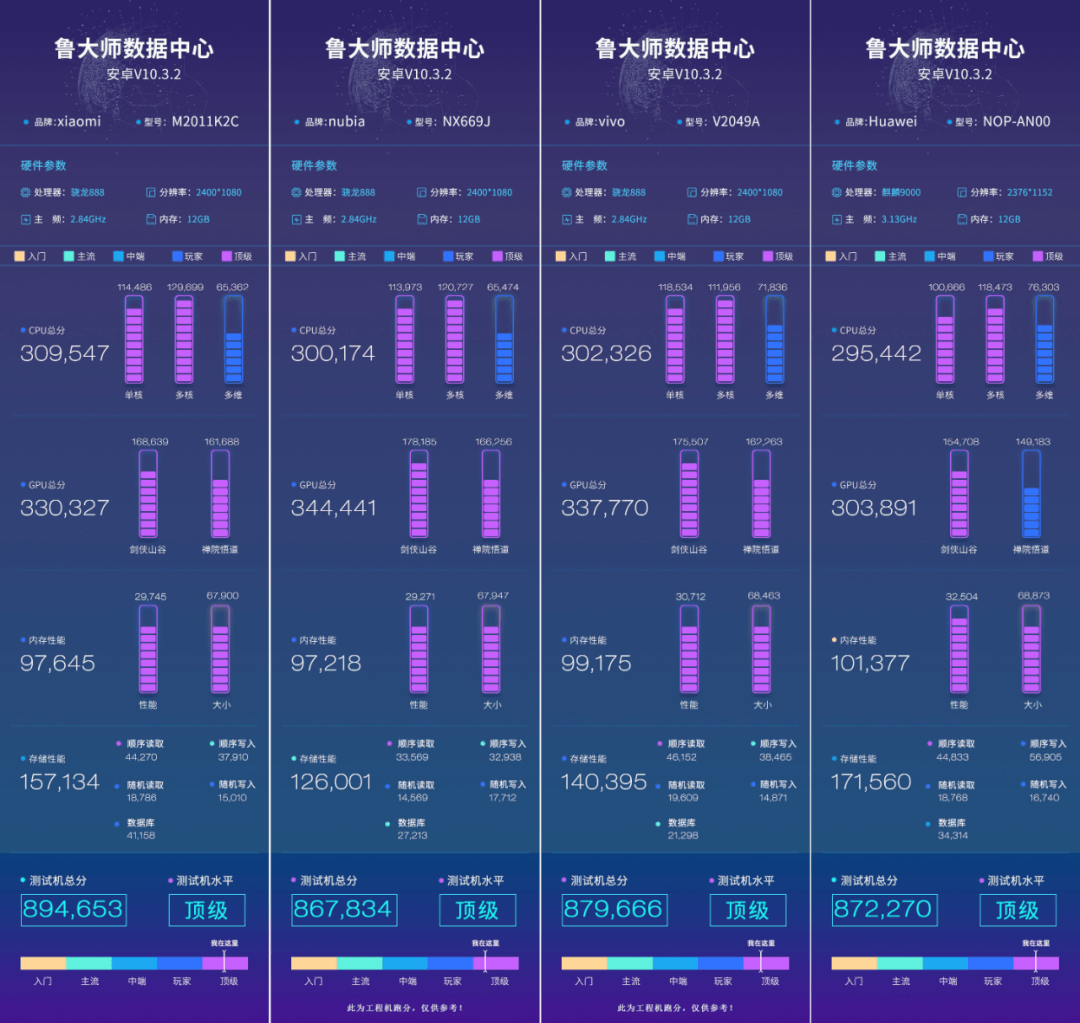 小米11紅魔6qoo7跑分對比麒麟9000驍龍888真的最強了嗎