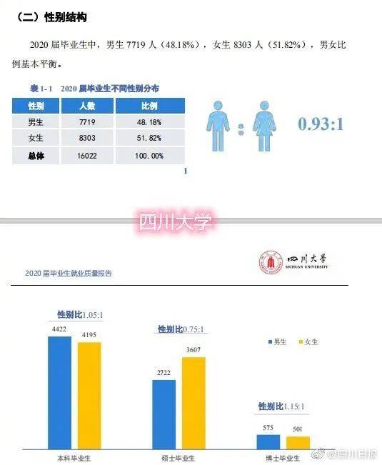 男女比例&毕业薪资排行榜来了_四川