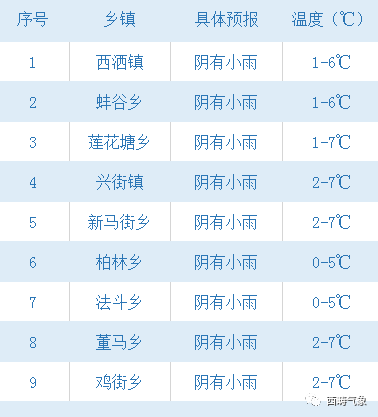 西疇今日天氣預報