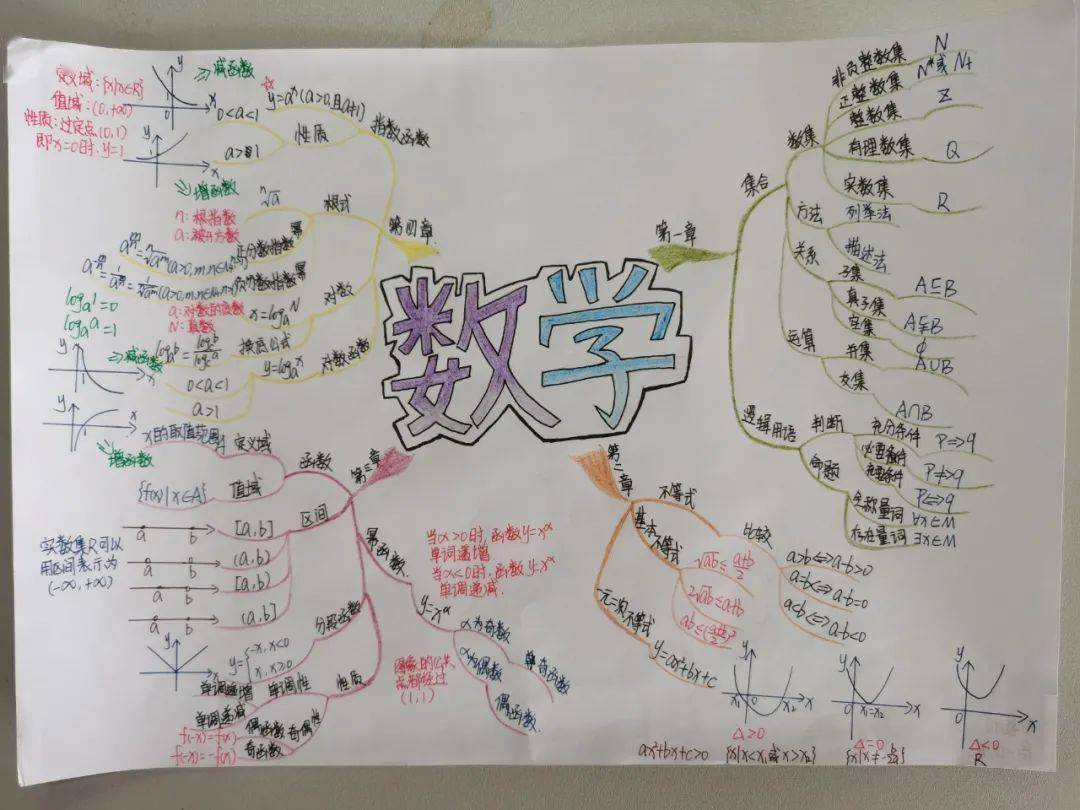 將知識串成鏈讓思維變成圖記廣東二師附中高一數學科組思維導圖比賽