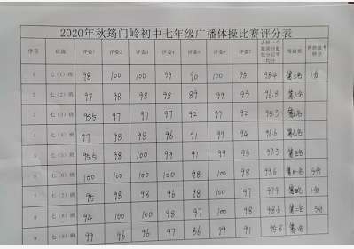 『青春洋溢·不负芳华』筠门岭初中举办七年级广播操比赛