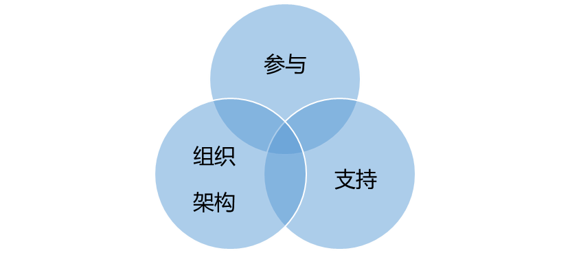 虚拟团队里的管理沟通_组织