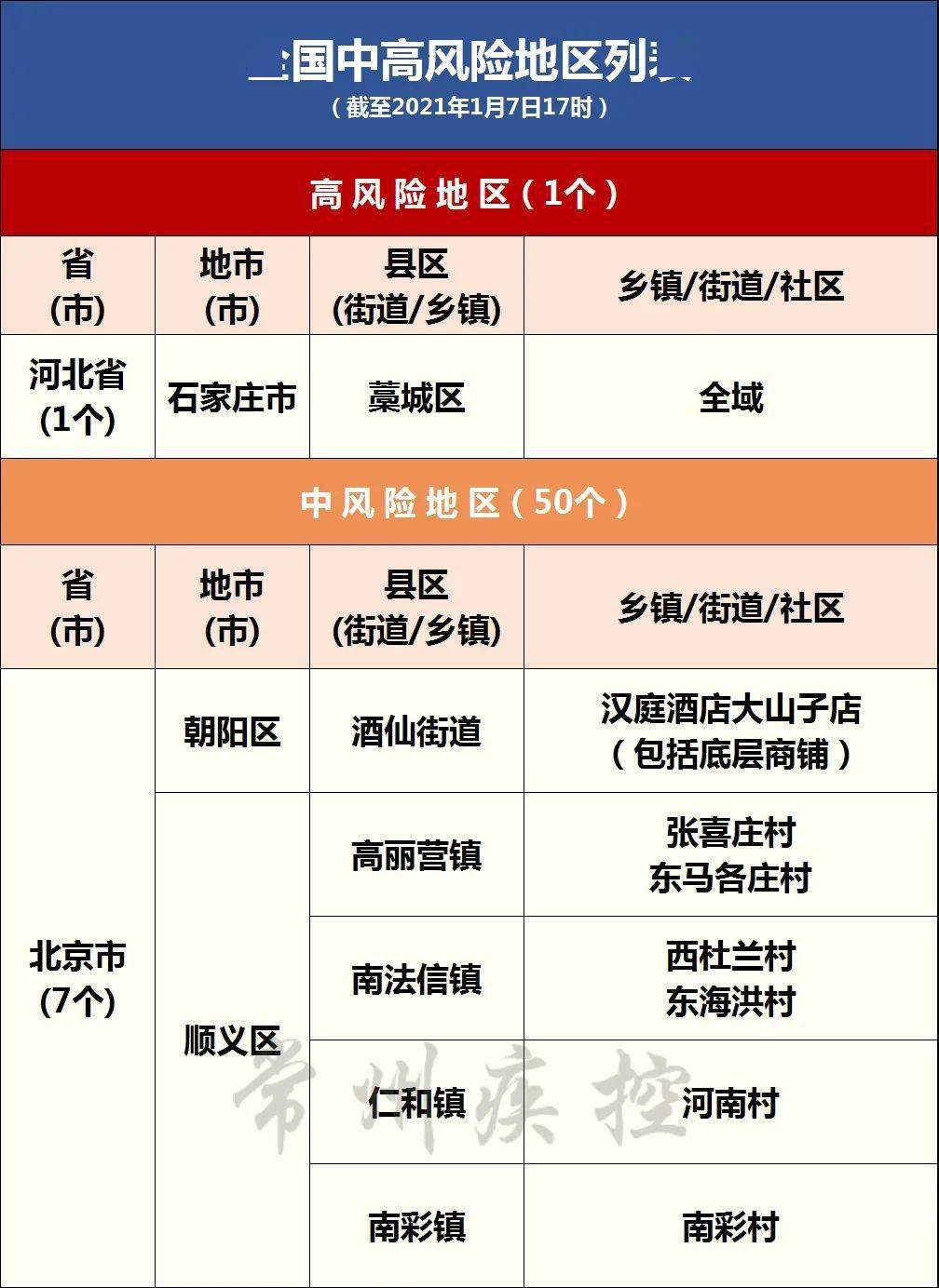 1月7日最新疫情風險等級提醒1個高風險地區50箇中風險地區