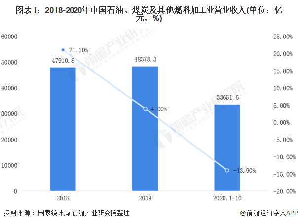 【9博体育app官方入口】
2020年中国能源化工行业市场现状和生长前景预测 2026年营业收入将突破5万亿元