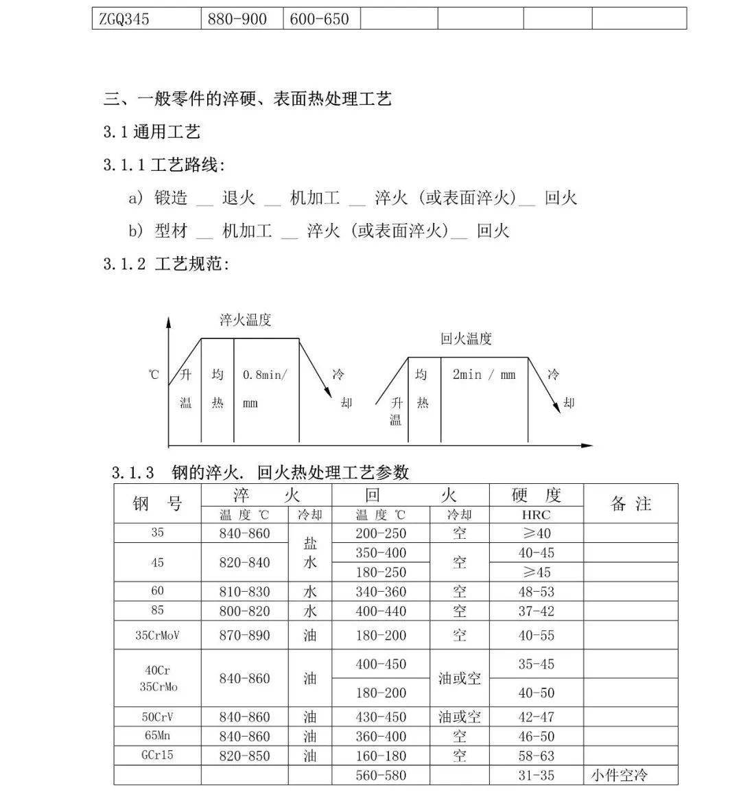 典型热处理工艺大全
