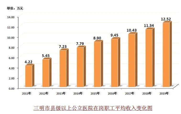 "医改样板地"三明市医务人员年薪曝光_收入