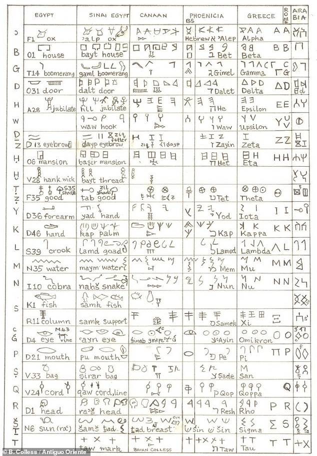 世界首份字母表由4000年前迦南礦工據古埃及象形文字創造