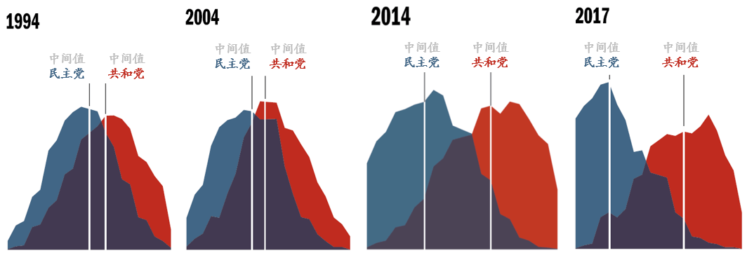 图3:美国两党的意识形态分布皮尤调查显示,2008年金融危机之后,美国