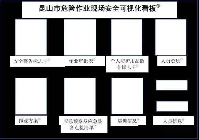 通知:有限空间作业可视化规范化管理建设参考标准发布(2)危险作业看板