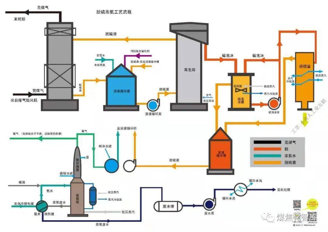 焦化厂冷鼓工艺流程图图片