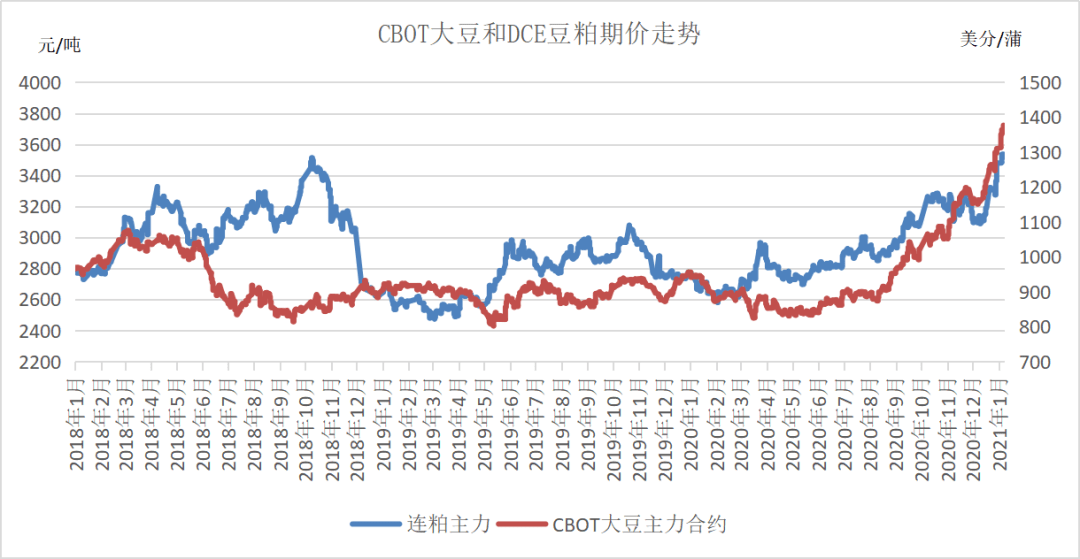 首先提振国内豆粕现货价格的有利因素在于期货价格的持续上涨.