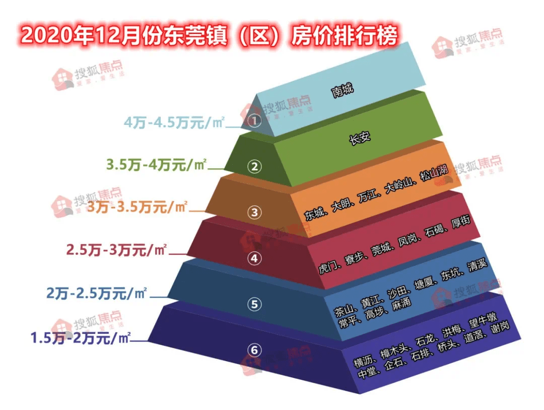 官方数据2020年12月东莞7镇街房价破3