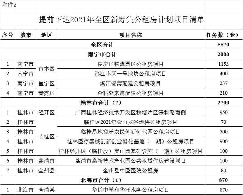 廣西住建廳下達2021年棚戶區改造和公租房保障計劃任務,南寧棚改涉及