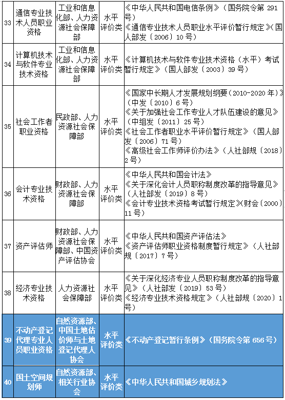 調整後的目錄中,註冊安全工程師排在准入類序號第26位,含金量也位居