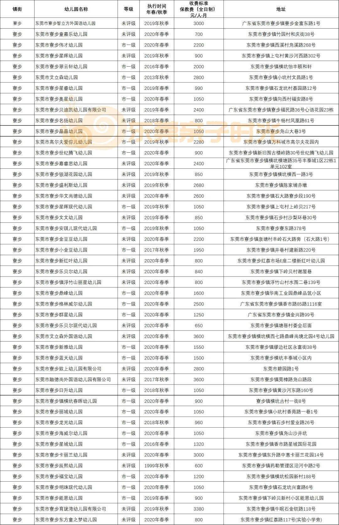 超全整理东莞民办幼儿园收费汇总你家娃上哪所