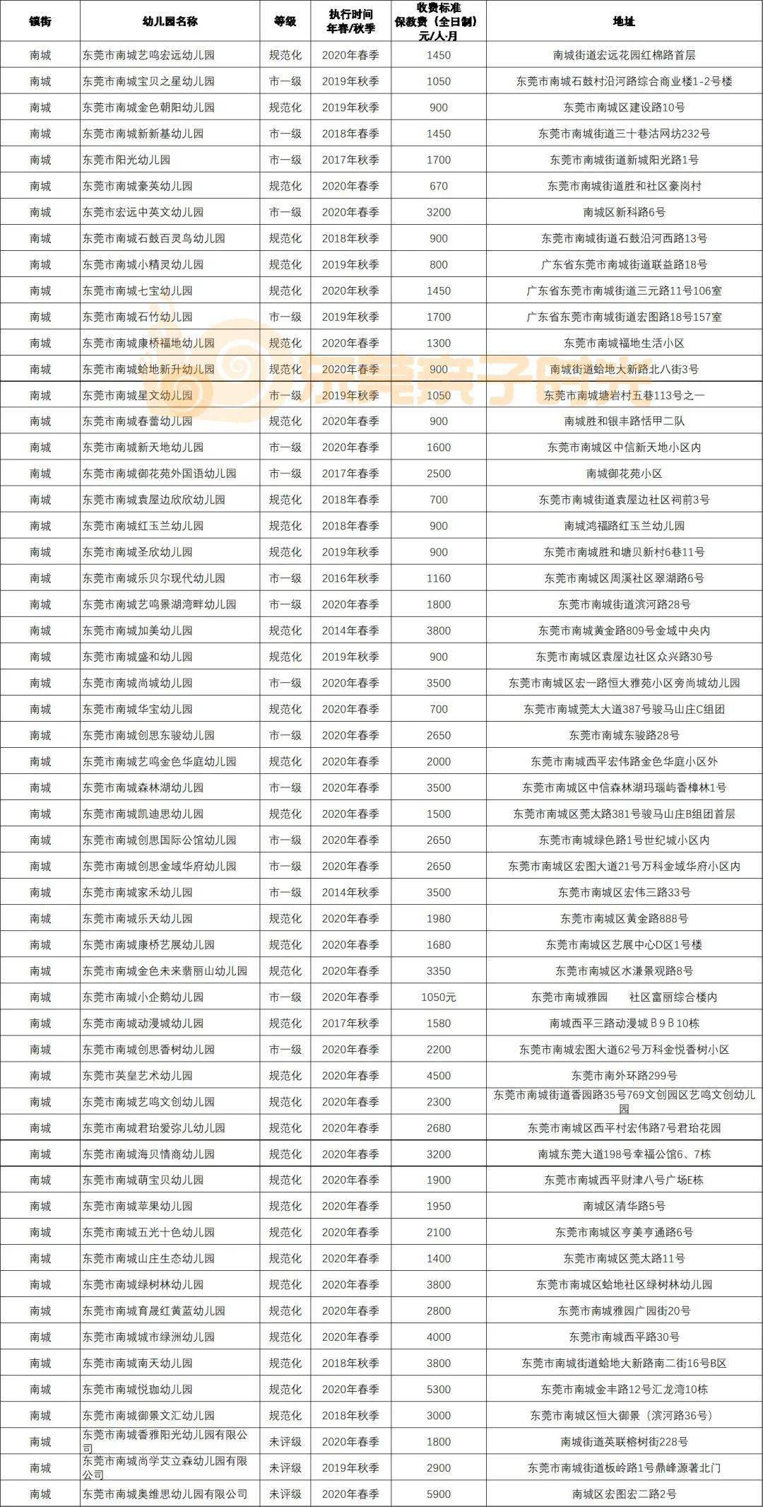 超全整理东莞民办幼儿园收费汇总你家娃上哪所