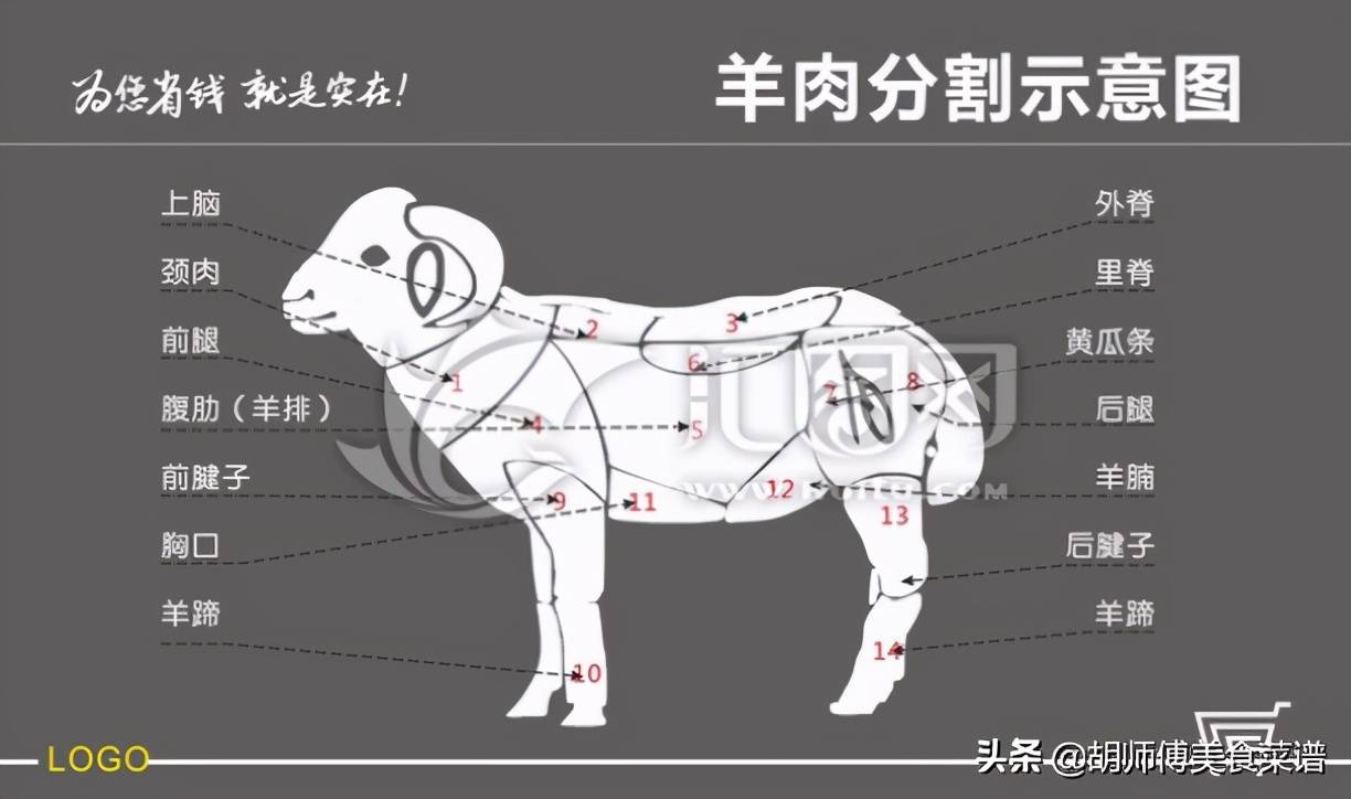买羊肉时,内行人专买这3个部位,肉质最鲜美,老板一看就是行家