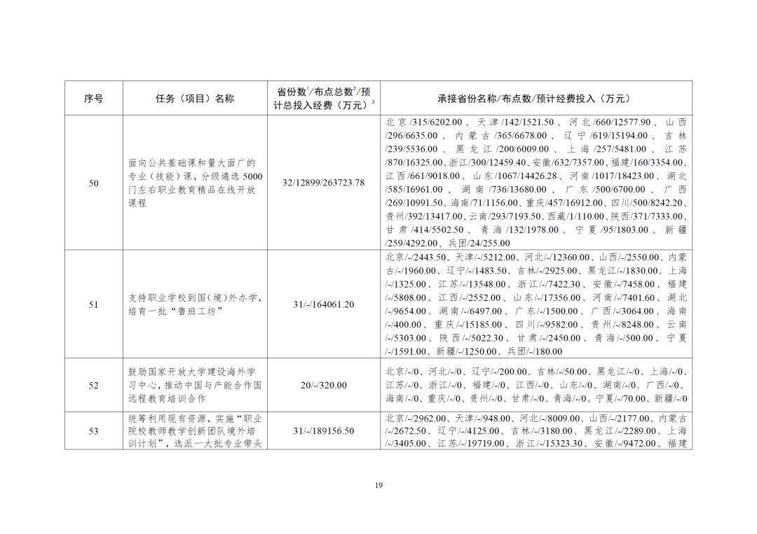 教育部:公布《职业教育提质培优行动计划(2020—2023年》任务(项目)