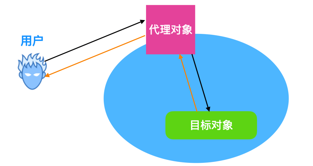动态代理竟然如此简单