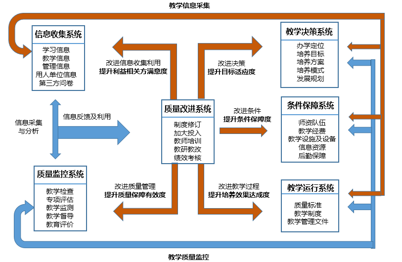 (教學質量保障體系及運行模式)(教學質量監控體系及運行模式)學習效果