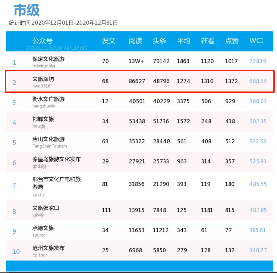 河北旅游排行榜_祝贺!“文旅廊坊”在河北旅游微信影响力排行榜保持前列