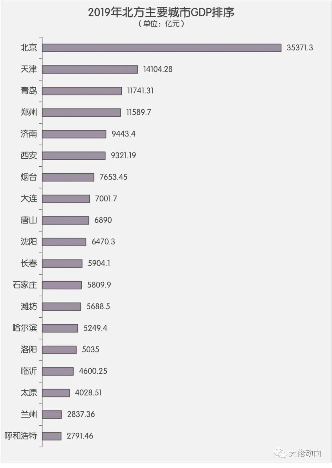 天津修订后GDP_多城GDP修订,二十强城市排位,迎来最激烈洗牌(2)