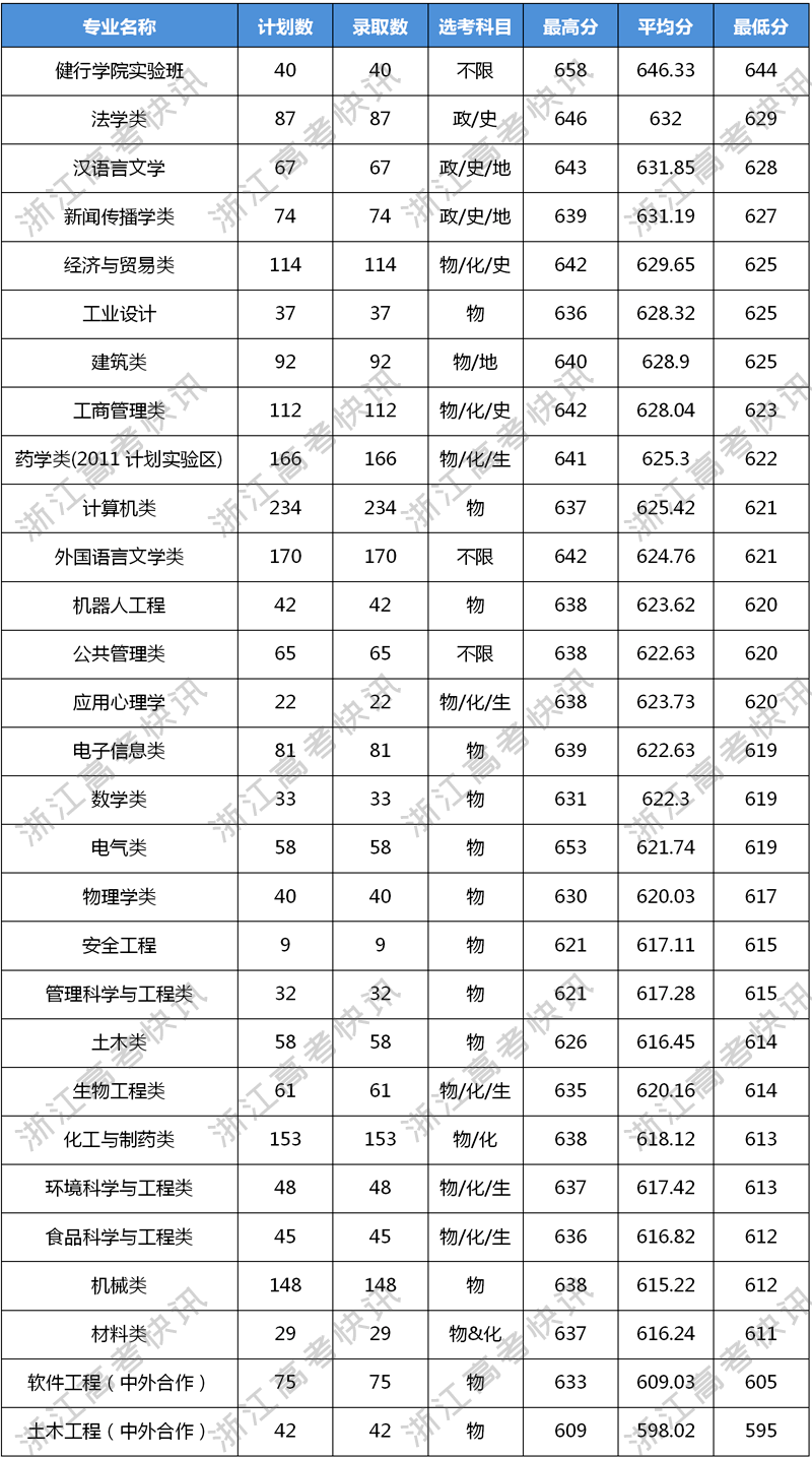 浙江大学专业有哪些(浙江大学专业排名一览表)