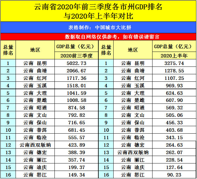 2020三季度禹州gdp_重庆2020年前三季度GDP排名出炉,追上深圳还需多久