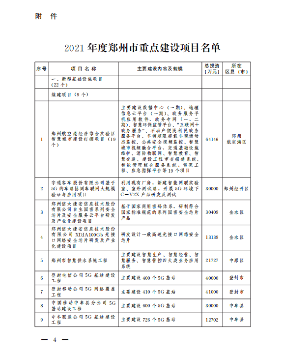 快看郑州2021年重点项目清单公布登封项目还不少呢