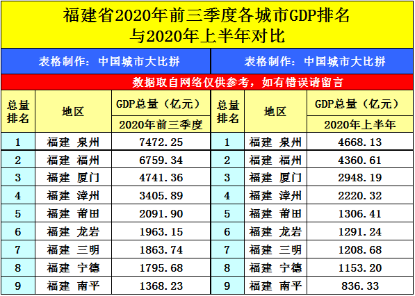 2020年临沂第三季度gdp排名_历史性突破 福建第一个万亿GDP城市要来了